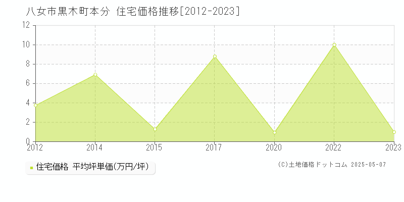 黒木町本分(八女市)の住宅価格推移グラフ(坪単価)[2012-2023年]
