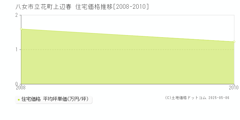 立花町上辺春(八女市)の住宅価格推移グラフ(坪単価)[2008-2010年]