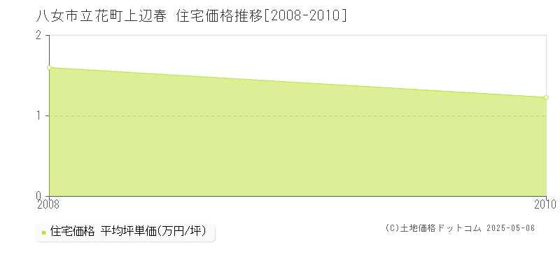 八女市立花町上辺春の住宅取引事例推移グラフ 
