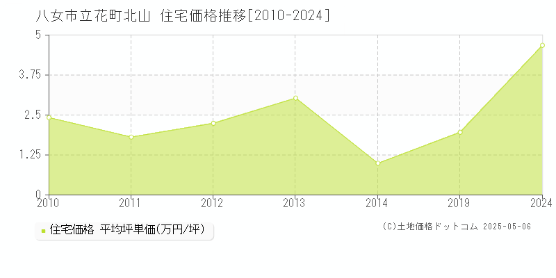 立花町北山(八女市)の住宅価格推移グラフ(坪単価)[2010-2024年]