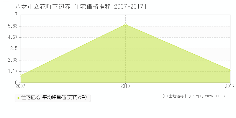 立花町下辺春(八女市)の住宅価格推移グラフ(坪単価)[2007-2017年]
