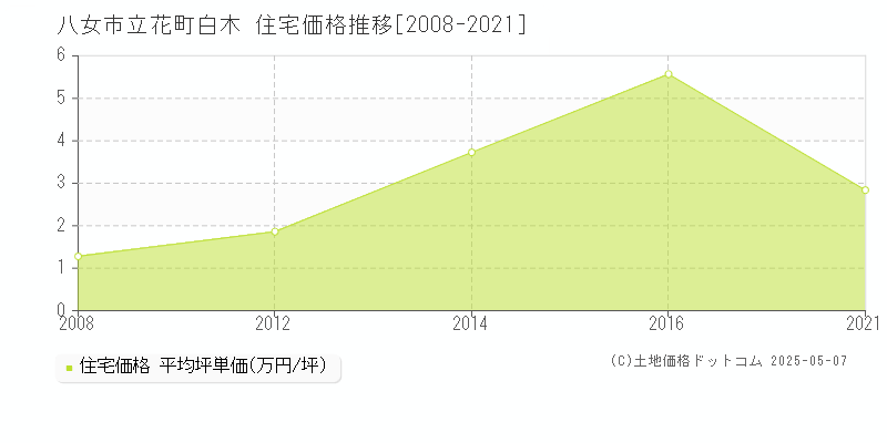 立花町白木(八女市)の住宅価格推移グラフ(坪単価)[2008-2021年]