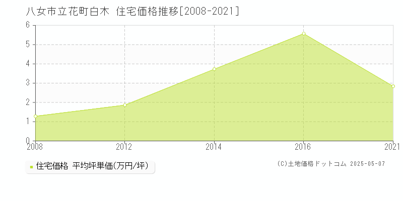 八女市立花町白木の住宅価格推移グラフ 