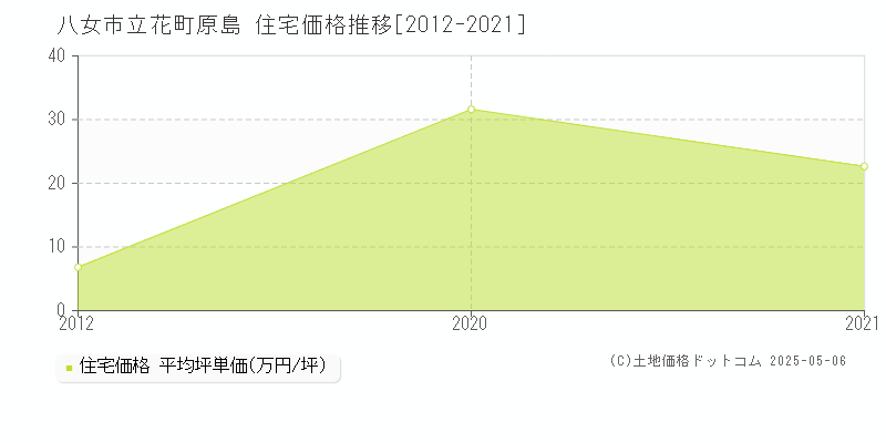 立花町原島(八女市)の住宅価格推移グラフ(坪単価)[2012-2021年]