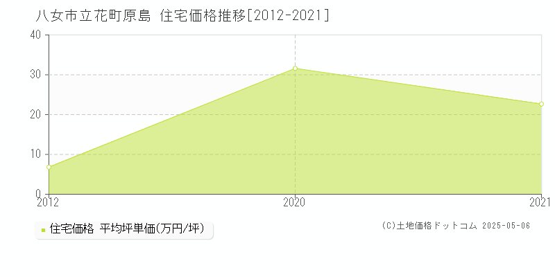 八女市立花町原島の住宅取引事例推移グラフ 