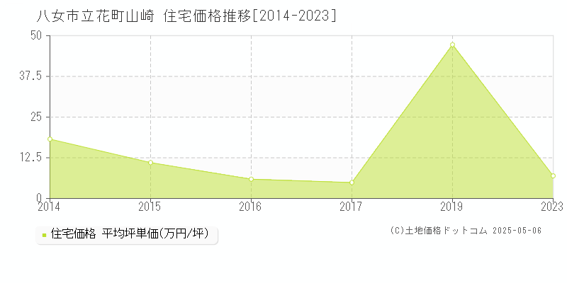 立花町山崎(八女市)の住宅価格推移グラフ(坪単価)[2014-2023年]
