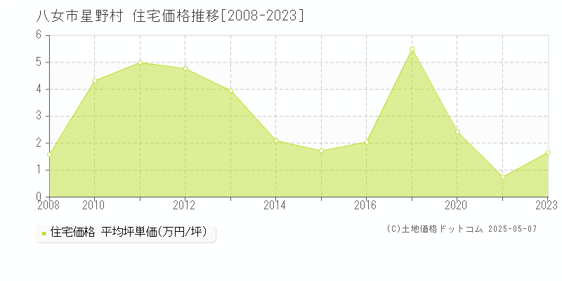 星野村(八女市)の住宅価格推移グラフ(坪単価)[2008-2023年]