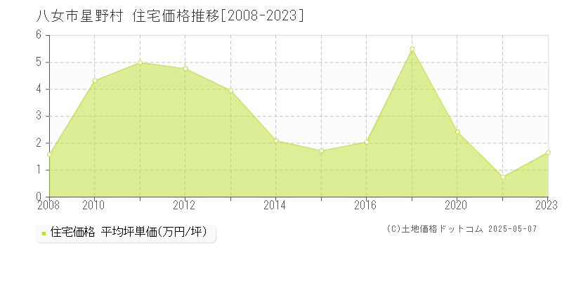 八女市星野村の住宅価格推移グラフ 