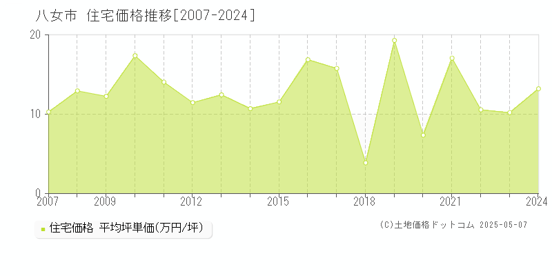 八女市(福岡県)の住宅価格推移グラフ(坪単価)[2007-2024年]