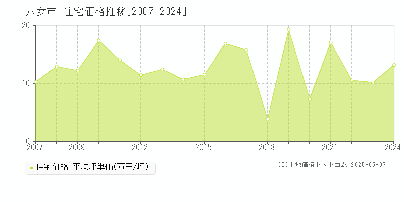 八女市の住宅価格推移グラフ 