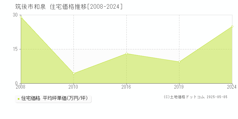 和泉(筑後市)の住宅価格推移グラフ(坪単価)[2008-2024年]