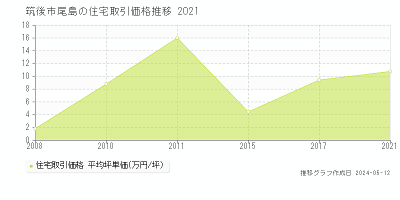 筑後市尾島の住宅価格推移グラフ 