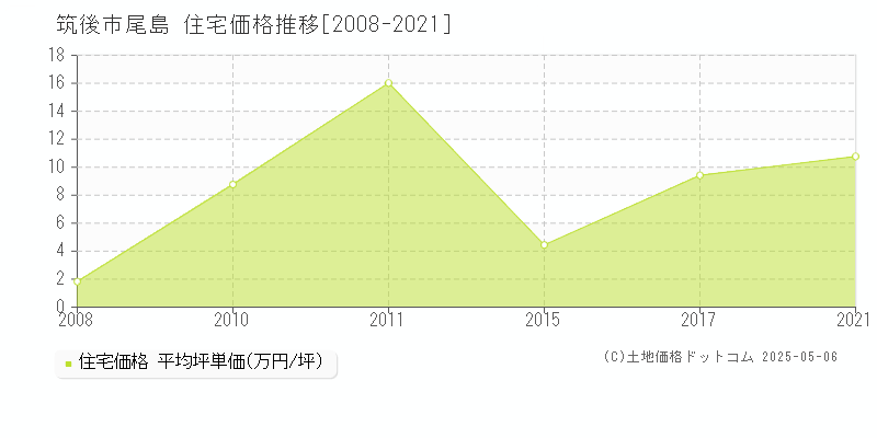 尾島(筑後市)の住宅価格推移グラフ(坪単価)[2008-2021年]