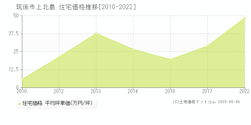 上北島(筑後市)の住宅価格推移グラフ(坪単価)[2010-2022年]