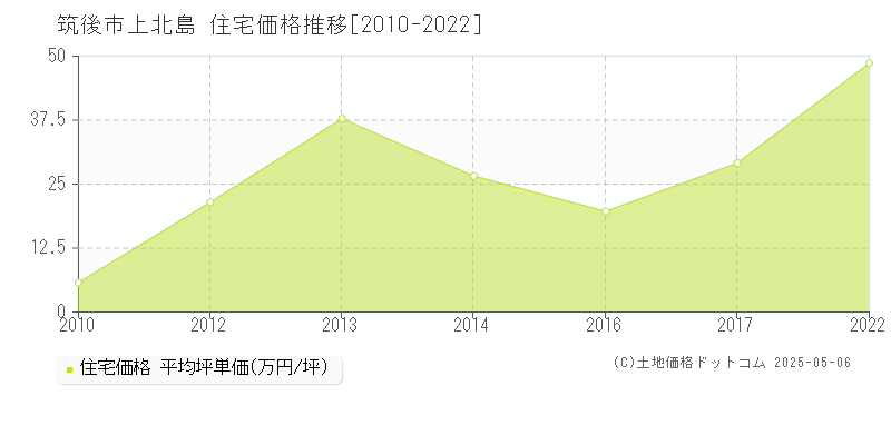 筑後市上北島の住宅価格推移グラフ 