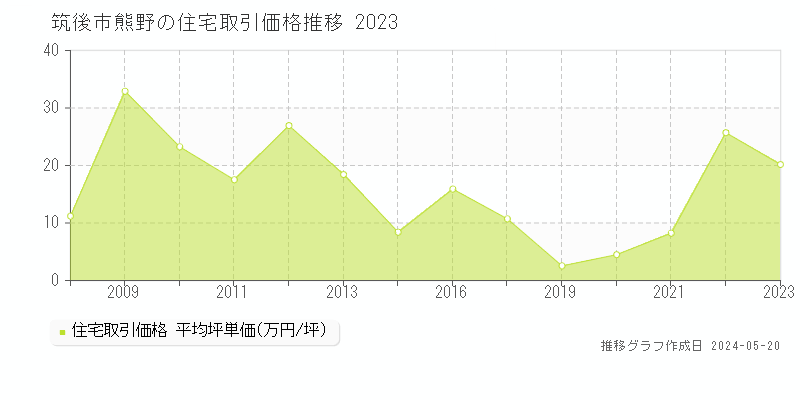 筑後市熊野の住宅価格推移グラフ 