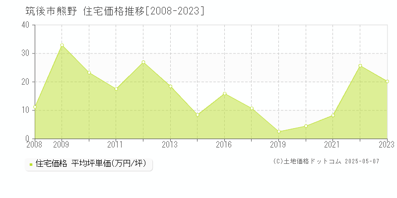熊野(筑後市)の住宅価格推移グラフ(坪単価)[2008-2023年]