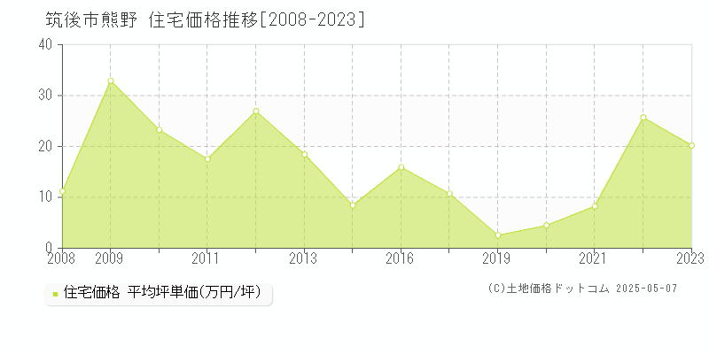 筑後市熊野の住宅価格推移グラフ 