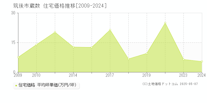 蔵数(筑後市)の住宅価格推移グラフ(坪単価)[2009-2024年]