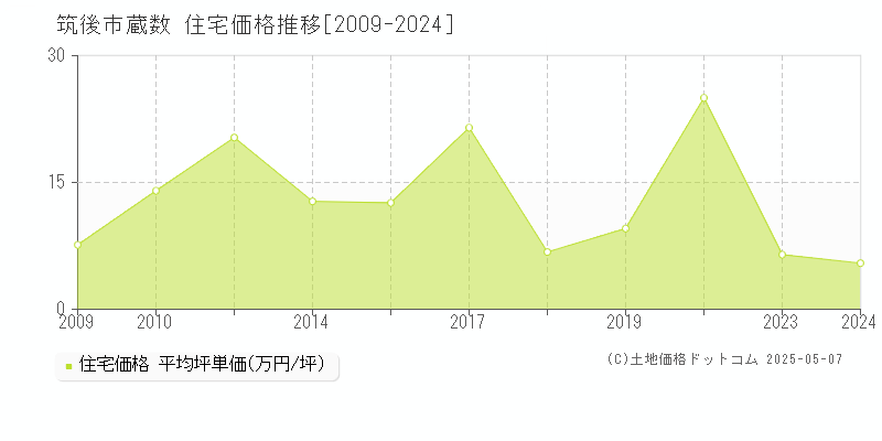 筑後市蔵数の住宅価格推移グラフ 