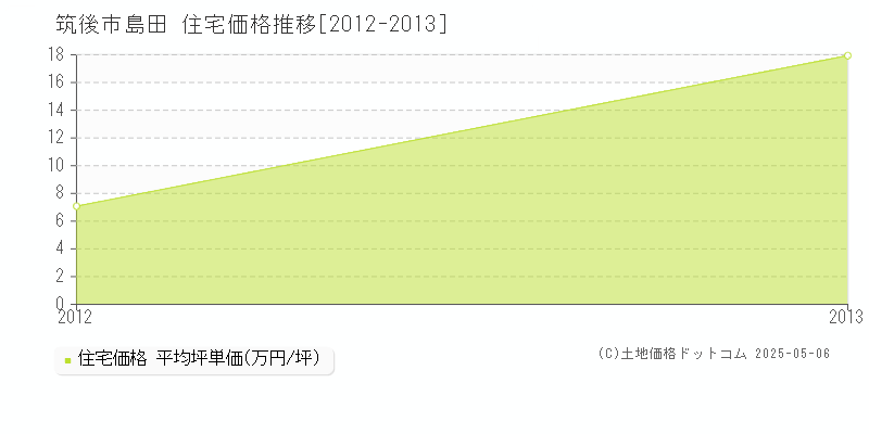 島田(筑後市)の住宅価格推移グラフ(坪単価)[2012-2013年]