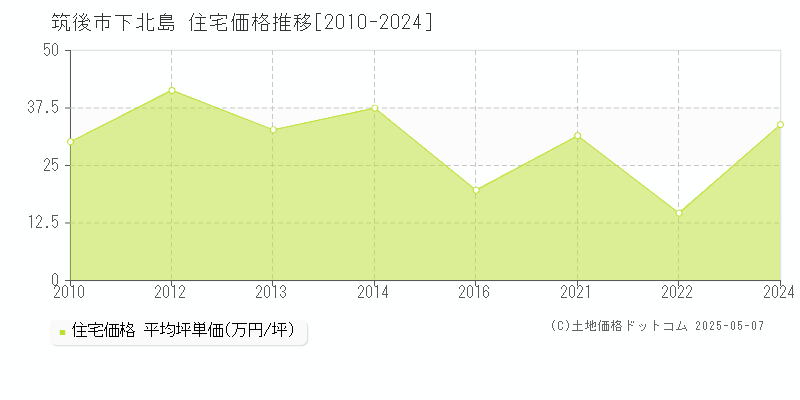 下北島(筑後市)の住宅価格推移グラフ(坪単価)[2010-2024年]