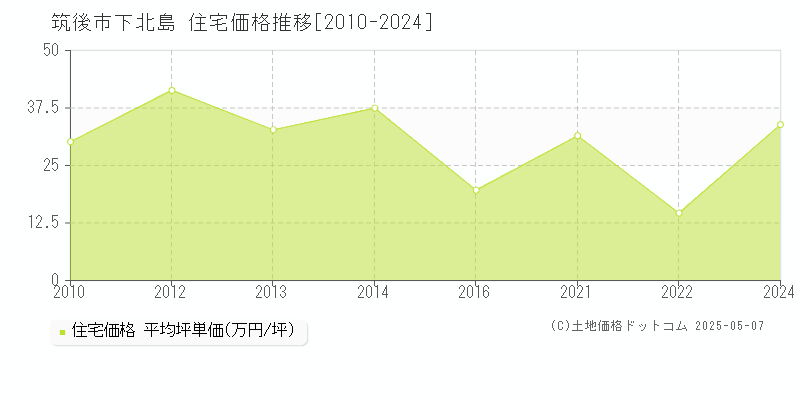 筑後市下北島の住宅価格推移グラフ 