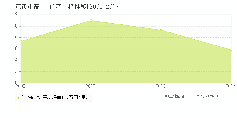 高江(筑後市)の住宅価格推移グラフ(坪単価)[2009-2017年]