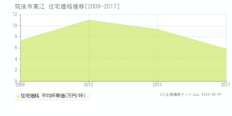 筑後市高江の住宅価格推移グラフ 