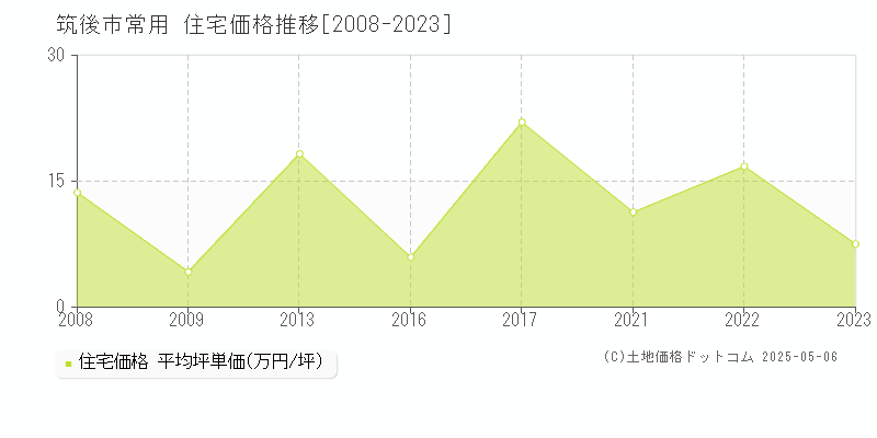 常用(筑後市)の住宅価格推移グラフ(坪単価)[2008-2023年]