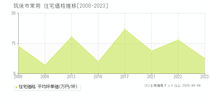 筑後市常用の住宅価格推移グラフ 