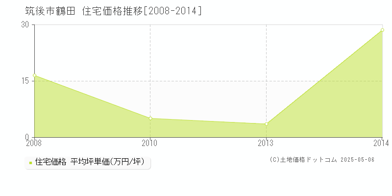 鶴田(筑後市)の住宅価格推移グラフ(坪単価)[2008-2014年]
