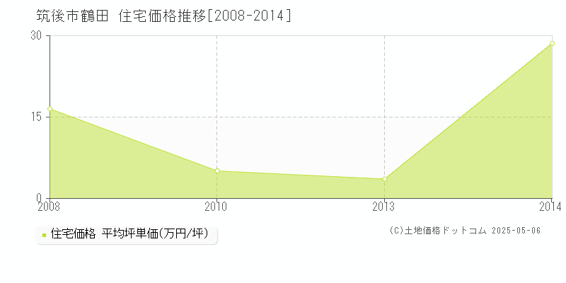 筑後市鶴田の住宅価格推移グラフ 