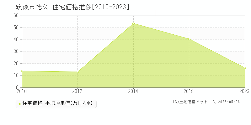 徳久(筑後市)の住宅価格推移グラフ(坪単価)[2010-2023年]