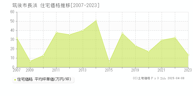 筑後市長浜の住宅価格推移グラフ 