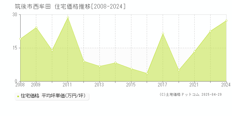 筑後市西牟田の住宅価格推移グラフ 