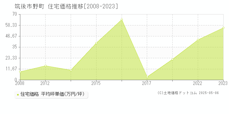 野町(筑後市)の住宅価格推移グラフ(坪単価)[2008-2023年]