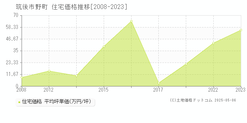 筑後市野町の住宅価格推移グラフ 