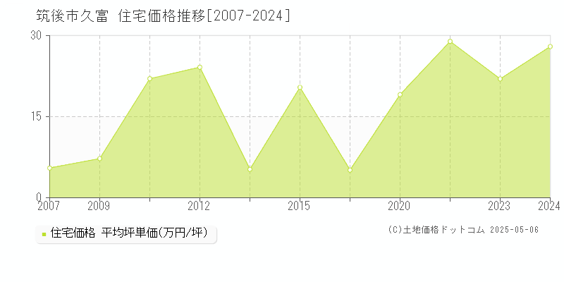 久富(筑後市)の住宅価格推移グラフ(坪単価)[2007-2024年]