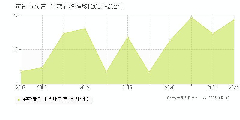 筑後市久富の住宅価格推移グラフ 