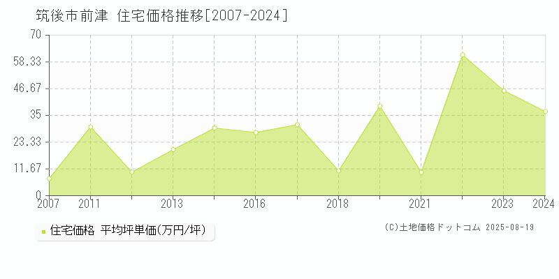 前津(筑後市)の住宅価格推移グラフ(坪単価)[2007-2024年]