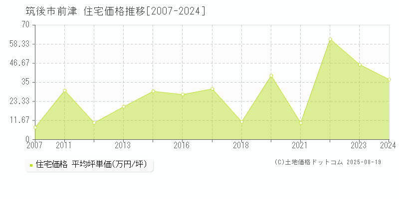 筑後市前津の住宅価格推移グラフ 