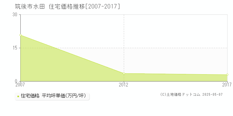 水田(筑後市)の住宅価格推移グラフ(坪単価)[2007-2017年]