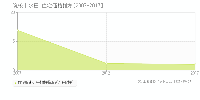 筑後市水田の住宅価格推移グラフ 