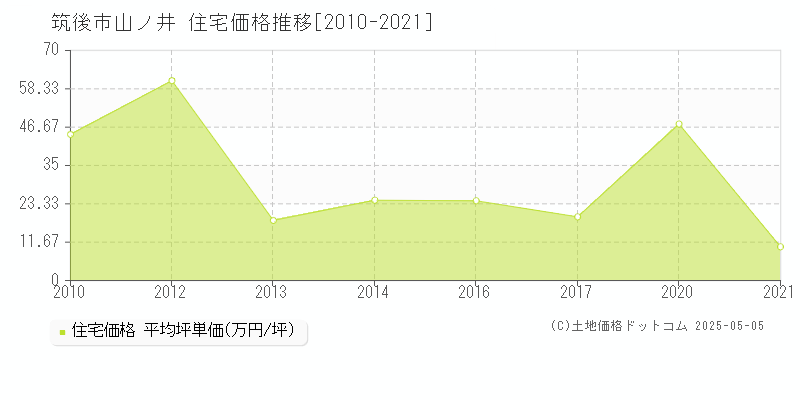 山ノ井(筑後市)の住宅価格推移グラフ(坪単価)[2010-2021年]