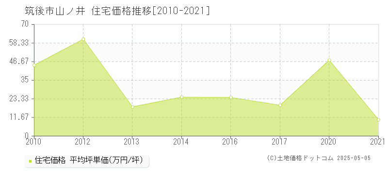 筑後市山ノ井の住宅価格推移グラフ 