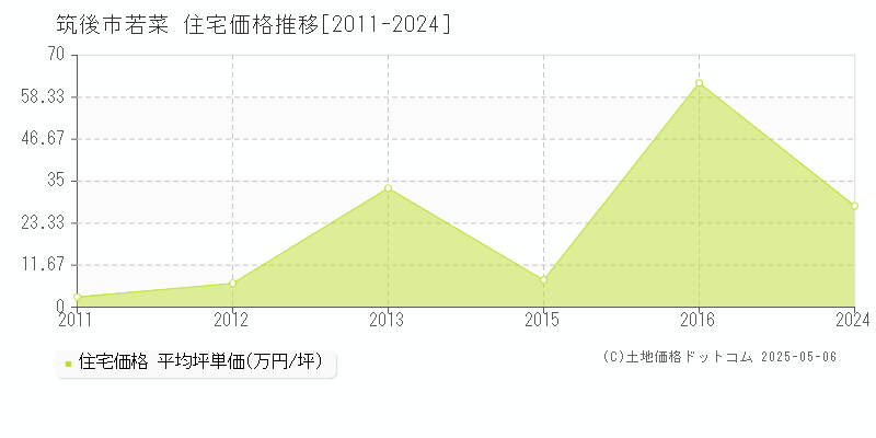 若菜(筑後市)の住宅価格推移グラフ(坪単価)[2011-2024年]