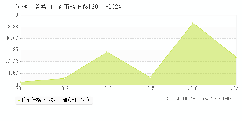 筑後市若菜の住宅価格推移グラフ 