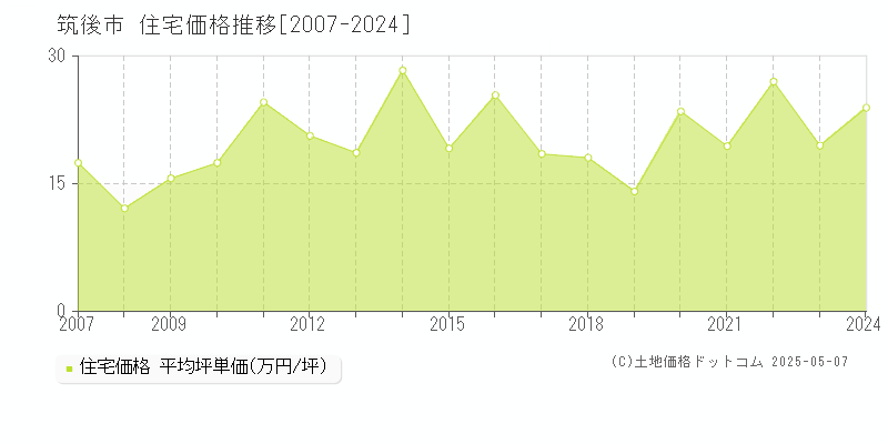 筑後市(福岡県)の住宅価格推移グラフ(坪単価)[2007-2024年]