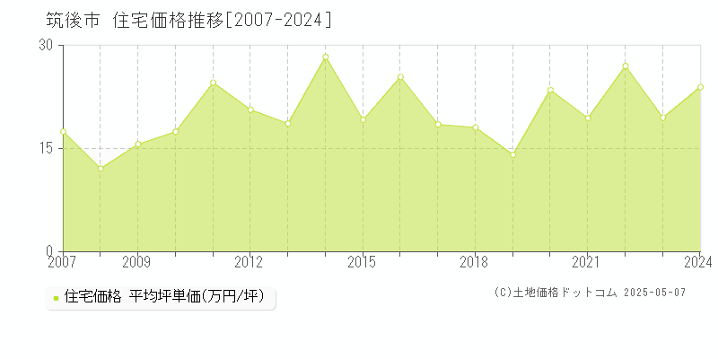 筑後市の住宅価格推移グラフ 